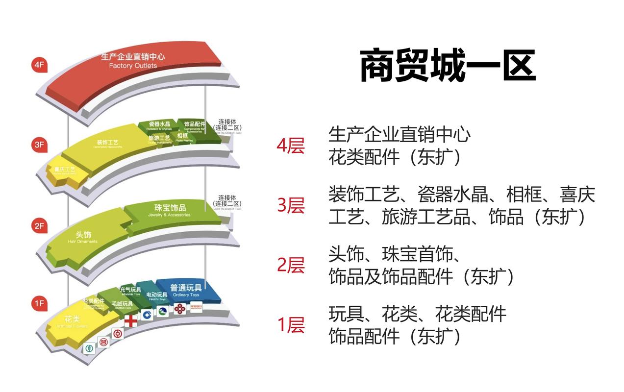 【義烏國際商貿城】分區示意圖 產品分布圖 大門編號圖 #義